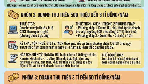 Cách tính thuế 4 nhóm hộ kinh doanh từ ngày 1-1-2026